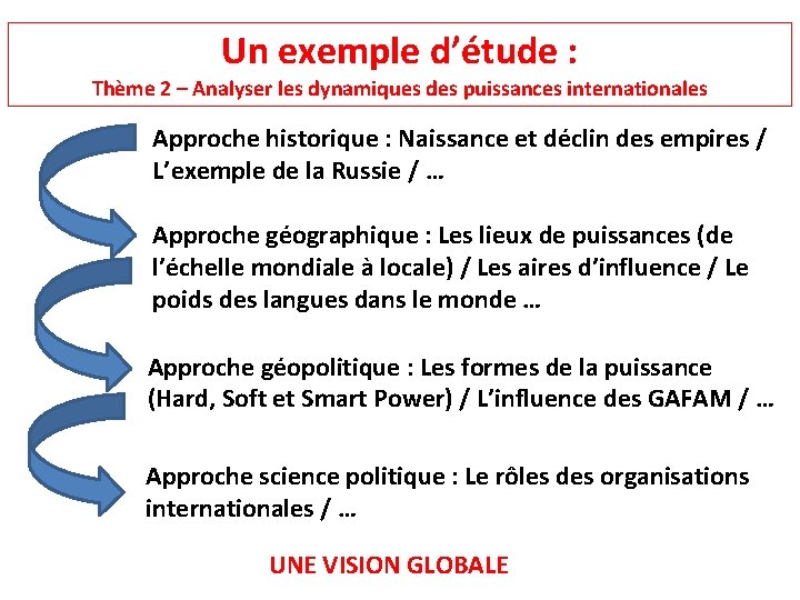 Un exemple d’étude : Thème 2 – Analyser les dynamiques des puissances internationales Approche