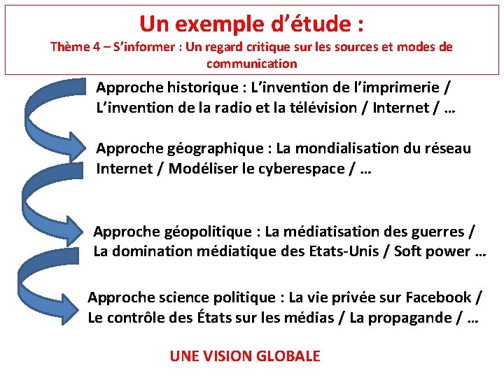 Un exemple d’étude : Thème 4 – S’informer : Un regard critique sur les