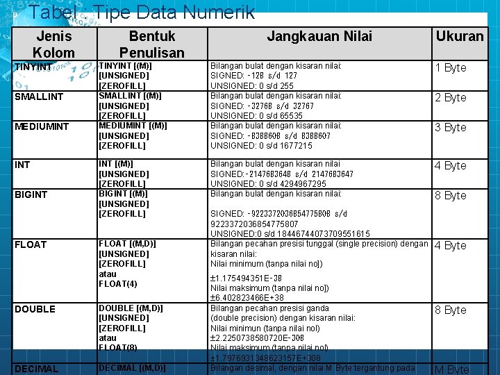 Tabel : Tipe Data Numerik Jenis Kolom TINYINT SMALLINT MEDIUMINT BIGINT FLOAT Bentuk Penulisan