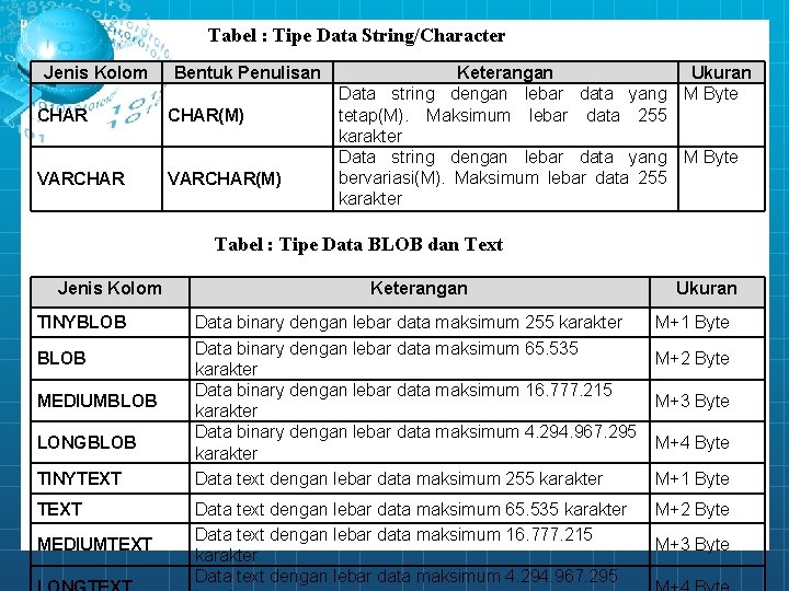 Tabel : Tipe Data String/Character Jenis Kolom Bentuk Penulisan CHAR(M) VARCHAR(M) Keterangan Ukuran Data