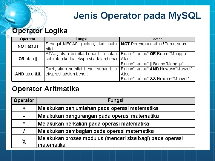 Jenis Operator pada My. SQL Operator Logika Operator Contoh Fungsi NOT atau ! OR