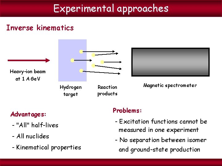 Experimental approaches Inverse kinematics Heavy-ion beam at 1 A Ge. V Hydrogen target Advantages: