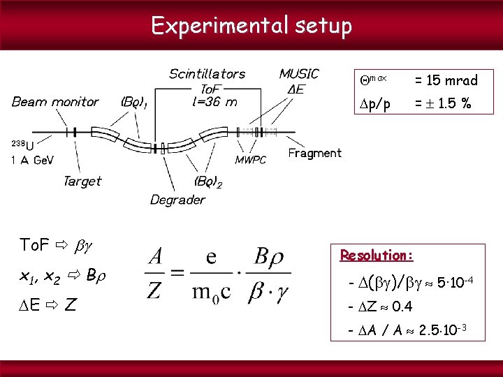 Experimental setup To. F x 1, x 2 B E Z max = 15