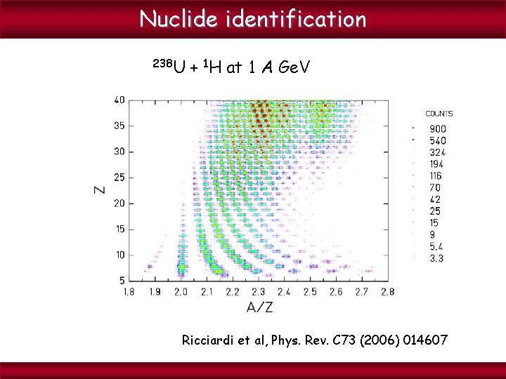 Nuclide identification 238 U + 1 H at 1 A Ge. V Ricciardi et