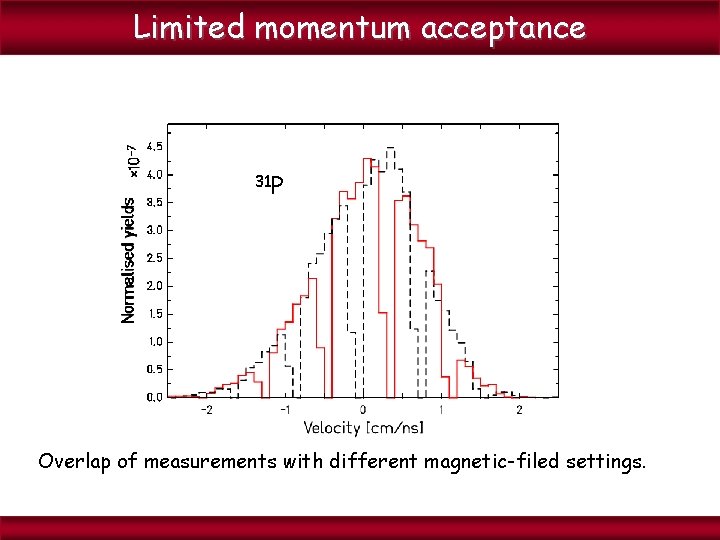 Limited momentum acceptance 31 P Overlap of measurements with different magnetic-filed settings. 