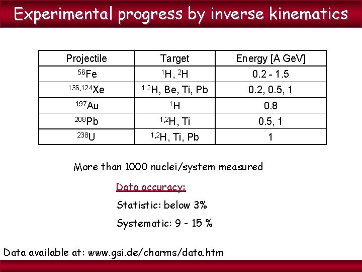 Experimental progress by inverse kinematics Projectile Target Energy [A Ge. V] 56 Fe 1