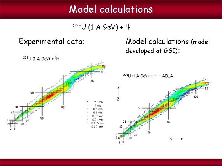 Measured cross sections Model calculations 238 U Experimental data: (1 A Ge. V) +