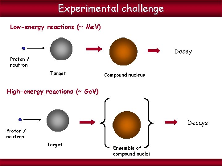 Experimental challenge Low-energy reactions (~ Me. V) Decay Proton / neutron Target Compound nucleus