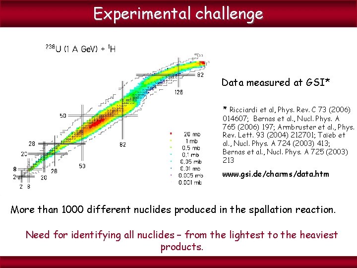 Experimental challenge Data measured at GSI* * Ricciardi et al, Phys. Rev. C 73