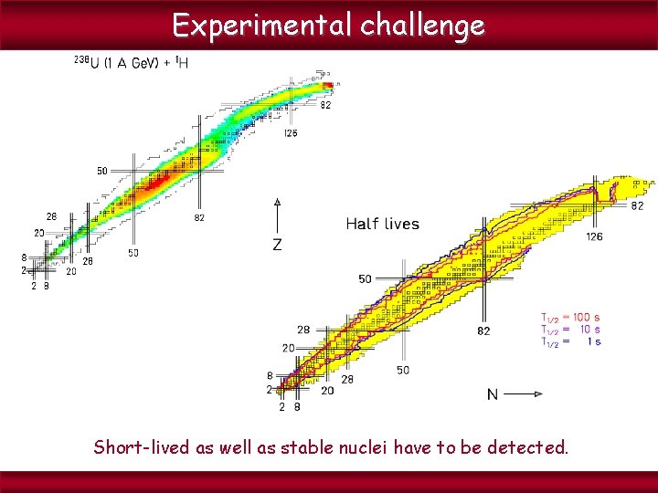 Experimental challenge Short-lived as well as stable nuclei have to be detected. 