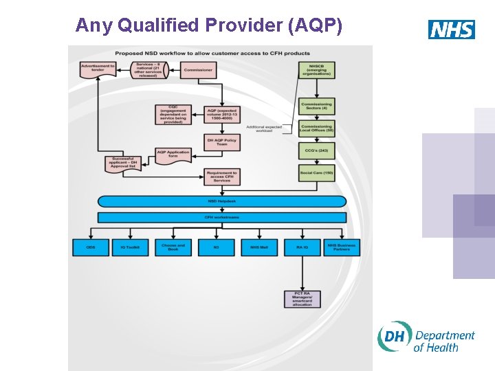 Any Qualified Provider (AQP) 