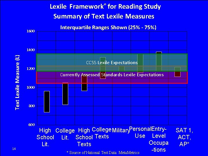 Lexile Framework® for Reading Study Summary of Text Lexile Measures 1600 Interquartile Ranges Shown
