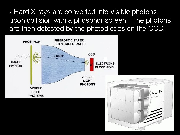 - Hard X rays are converted into visible photons upon collision with a phosphor