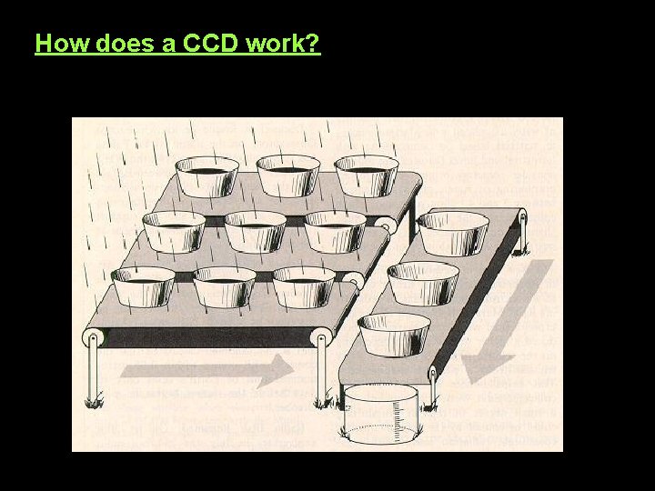 How does a CCD work? 