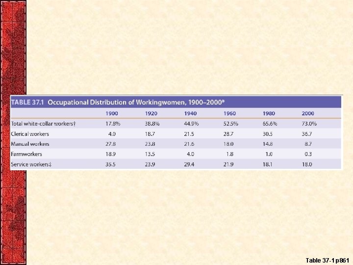 Table 37 -1 p 861 