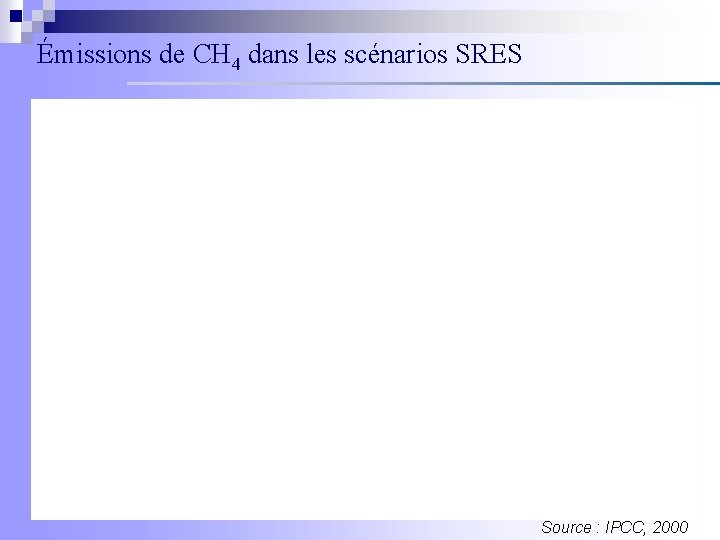 Émissions de CH 4 dans les scénarios SRES Source : IPCC, 2000 