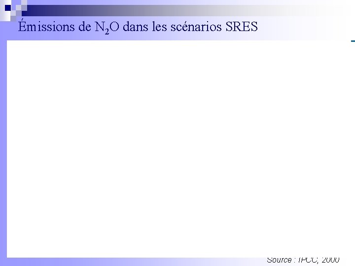 Émissions de N 2 O dans les scénarios SRES Source : IPCC, 2000 