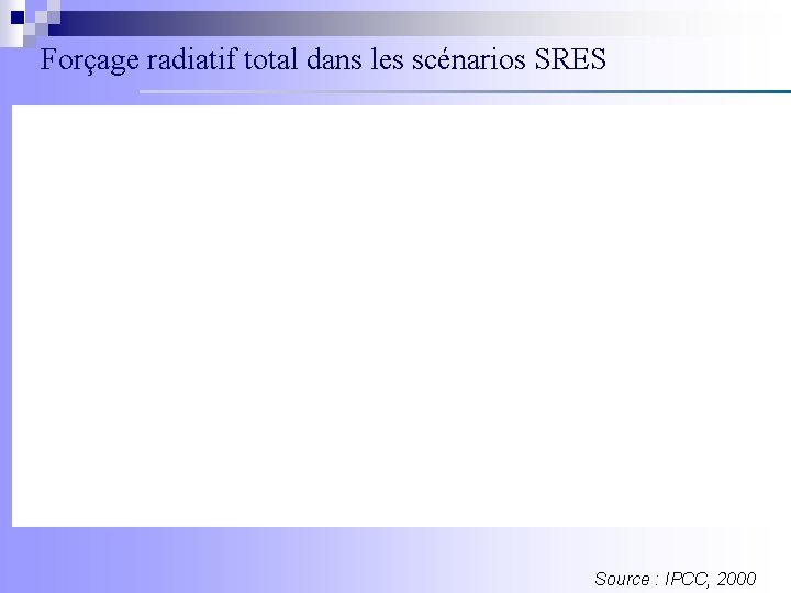 Forçage radiatif total dans les scénarios SRES Source : IPCC, 2000 