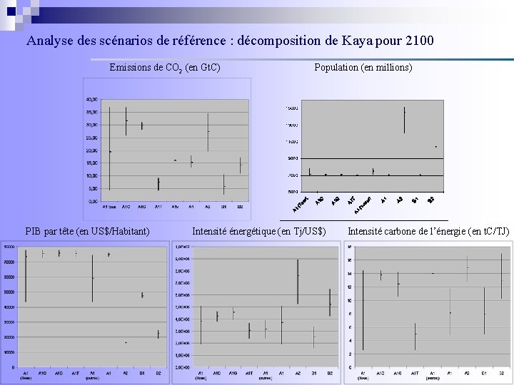 Analyse des scénarios de référence : décomposition de Kaya pour 2100 Emissions de CO