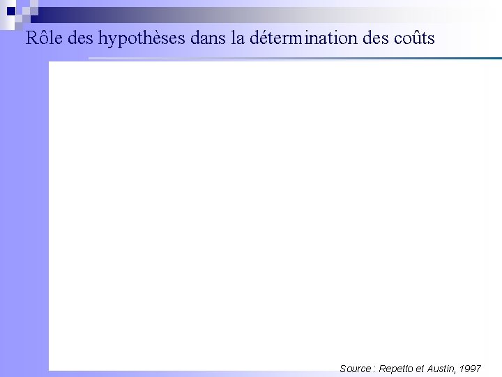 Rôle des hypothèses dans la détermination des coûts Source : Repetto et Austin, 1997