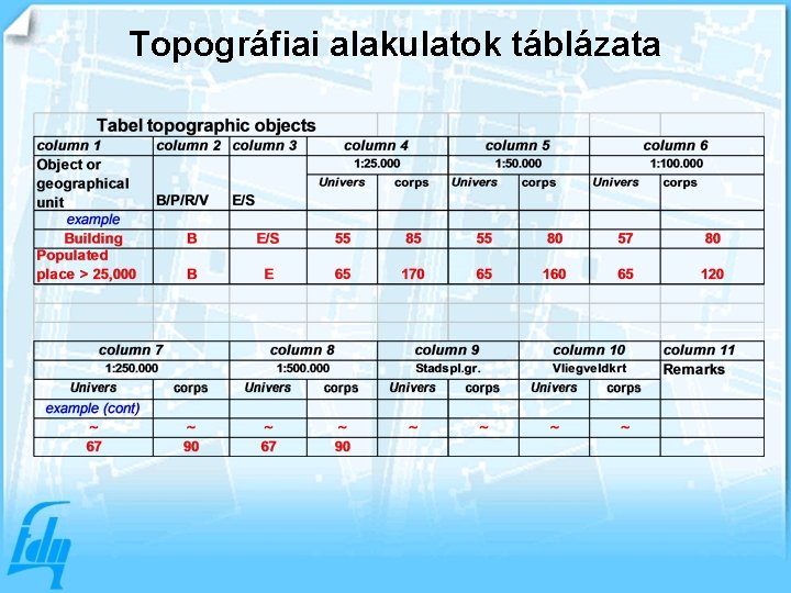 Topográfiai alakulatok táblázata 