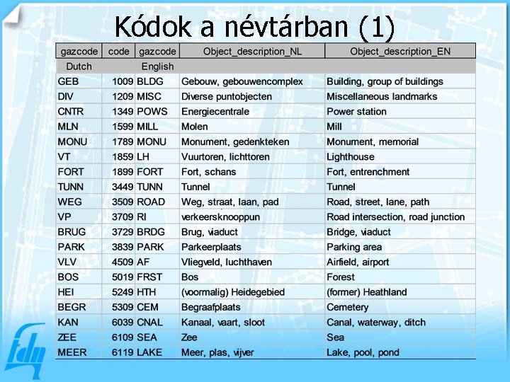 Kódok a névtárban (1) 