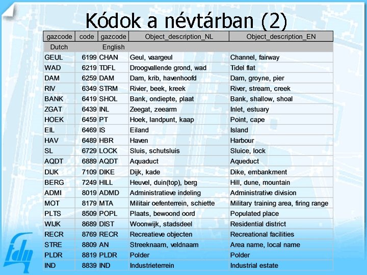 Kódok a névtárban (2) 