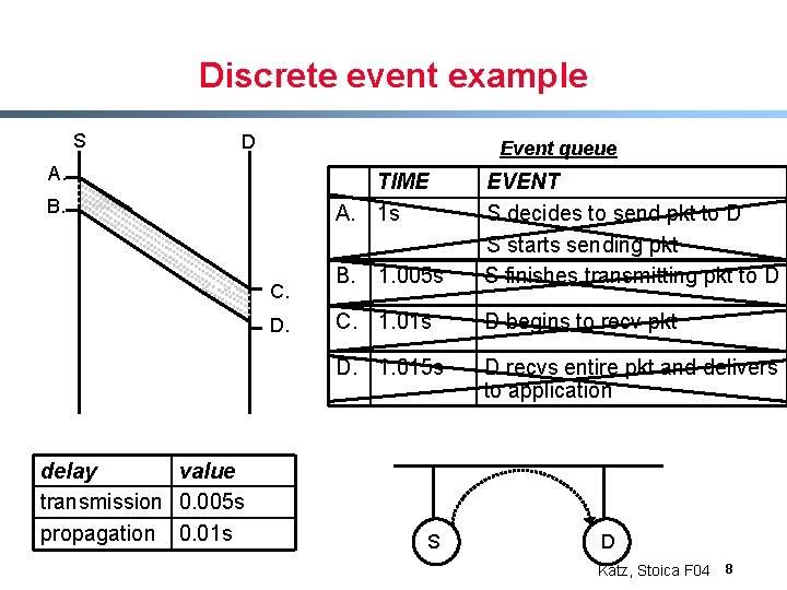 Discrete event example S D Event queue A. TIME A. 1 s B. C.