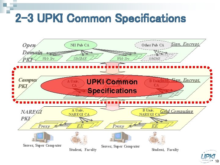 2 -3 UPKI Common Specifications Open Domain Web ｻｰﾊﾞ Web Srv. PKI Campus PKI