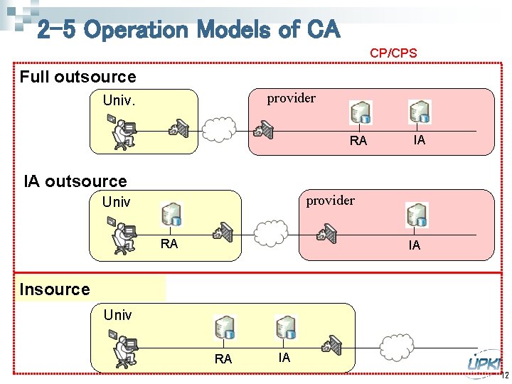 2 -5 Operation Models of CA CP/CPS Full outsource provider Univ. RA IA IA