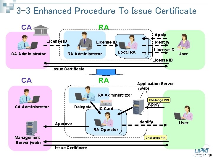 3 -3 Enhanced Procedure To Issue Certificate CA RA Apply License ID CA Administrator