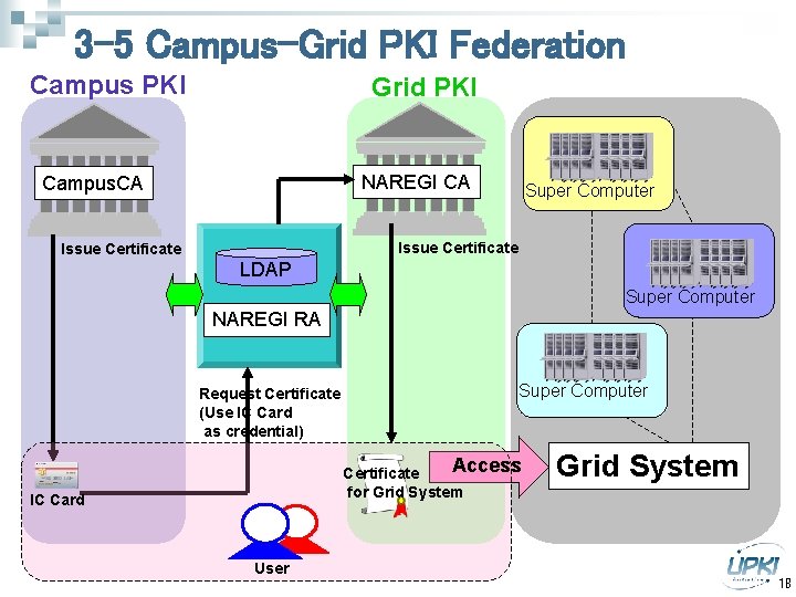 3 -5 Campus-Grid PKI Federation Campus PKI Grid PKI NAREGI CA Campus. CA Super