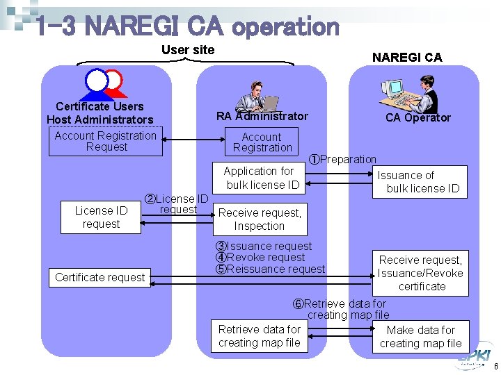 1 -3 NAREGI CA operation User site Certificate Users Host Administrators Account Registration Request