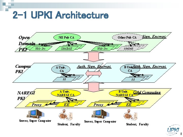 2 -1 UPKI Architecture Open Domain Web ｻｰﾊﾞ Web Srv. PKI Campus PKI NII