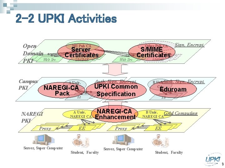 2 -2 UPKI Activities Open Domain Web ｻｰﾊﾞ Web Srv. PKI Campus PKI NII