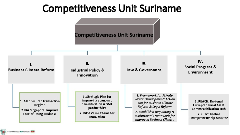 Competitiveness Unit Suriname I. Business Climate Reform 1. A 2 F: Secured transaction Regime