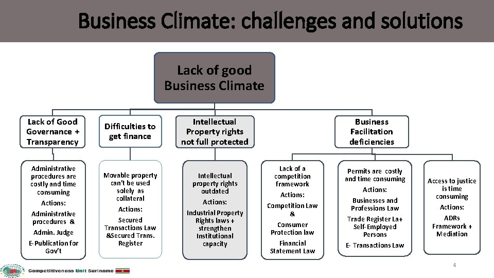 Business Climate: challenges and solutions Lack of good Business Climate Lack of Good Governance