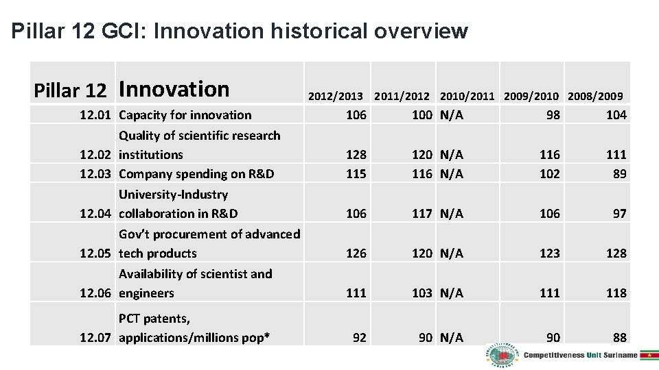 Pillar 12 GCI: Innovation historical overview Pillar 12 Innovation 2012/2013 2011/2012 2010/2011 2009/2010 2008/2009