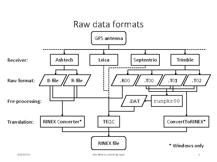 Raw data formats GPS antenna Receiver: Raw format: Ashtech B-file Septentrio Leica R-file .