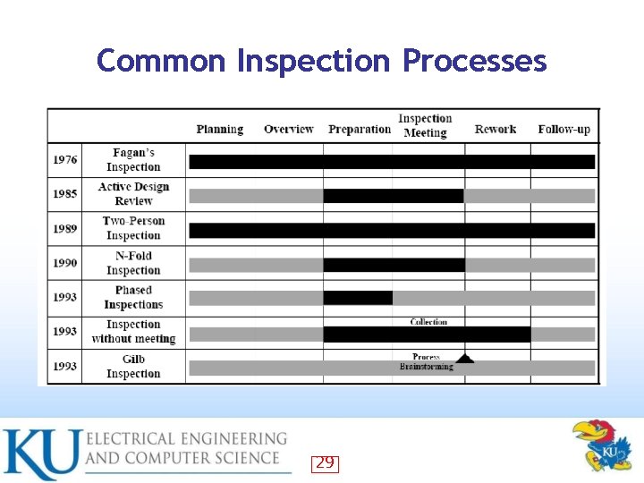 Common Inspection Processes 29 