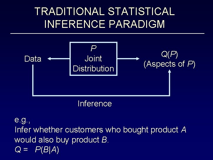 TRADITIONAL STATISTICAL INFERENCE PARADIGM Data P Joint Distribution Q(P) (Aspects of P) Inference e.