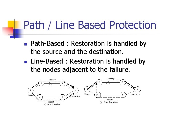 Path / Line Based Protection n n Path-Based : Restoration is handled by the