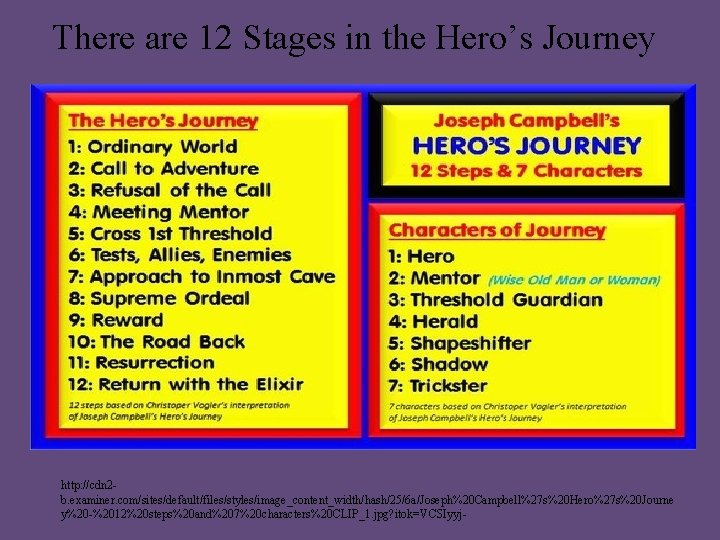 There are 12 Stages in the Hero’s Journey http: //cdn 2 b. examiner. com/sites/default/files/styles/image_content_width/hash/25/6