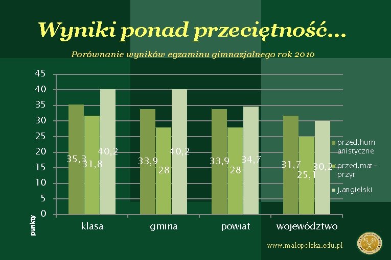 Wyniki ponad przeciętność… Porównanie wyników egzaminu gimnazjalnego rok 2010 45 40 35 30 25