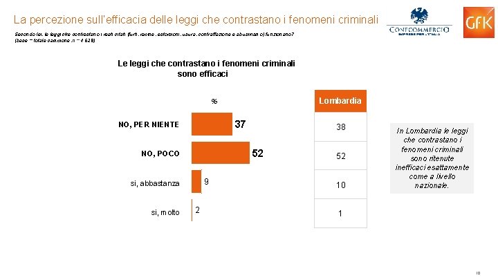 La percezione sull’efficacia delle leggi che contrastano i fenomeni criminali Secondo lei, le leggi