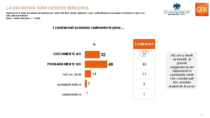 La percezione sulla certezza della pena Secondo lei, in Italia, le persone condannate per