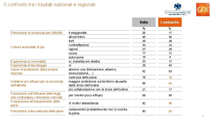 Il confronto tra i risultati nazionali e regionali Italia Percezione di sicurezza per l’attività