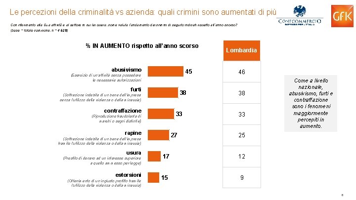 Le percezioni della criminalità vs azienda: quali crimini sono aumentati di più Con riferimento