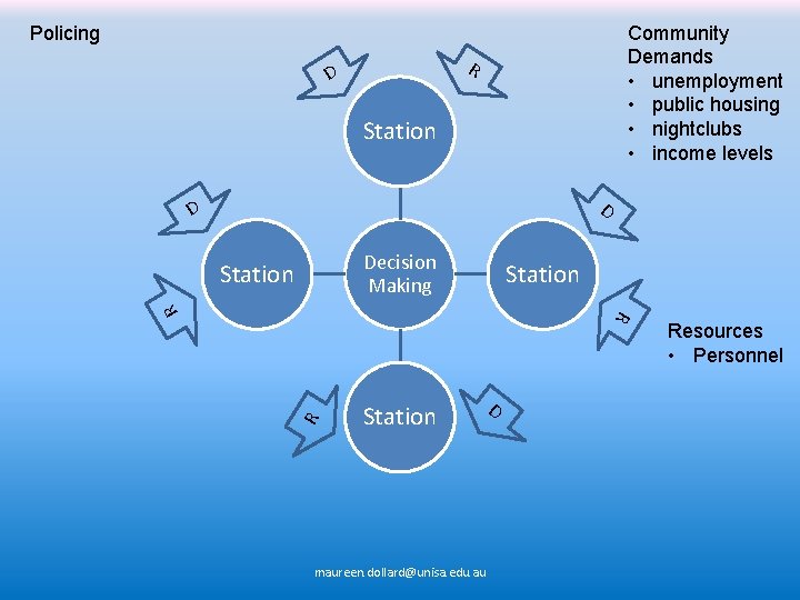 Community Demands • unemployment • public housing • nightclubs • income levels Policing R