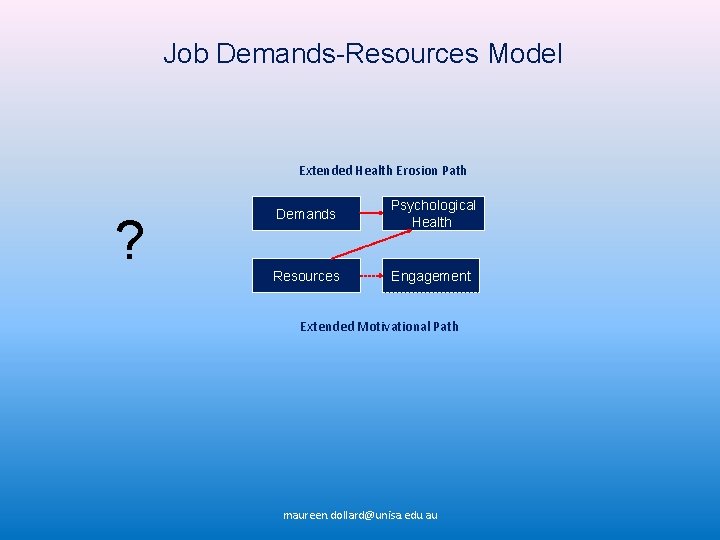 Job Demands-Resources Model Extended Health Erosion Path ? Demands Psychological Health Resources Engagement Extended